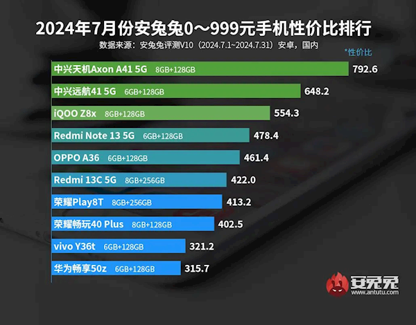 神机闪击百元段 2年前卖4399元ag真人7月安卓手机性价比榜：中兴