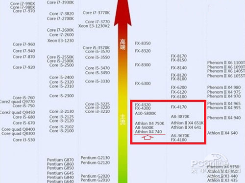 40怎么样？X4 740配什么主板？AG真人游戏平台入口AMD X4 7(图1)