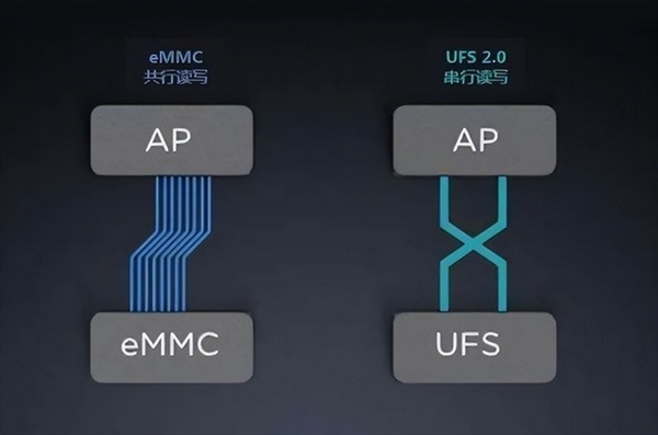 及在即！手机越用越慢或将成为历史AG电玩国际UFS 40闪存普(图3)