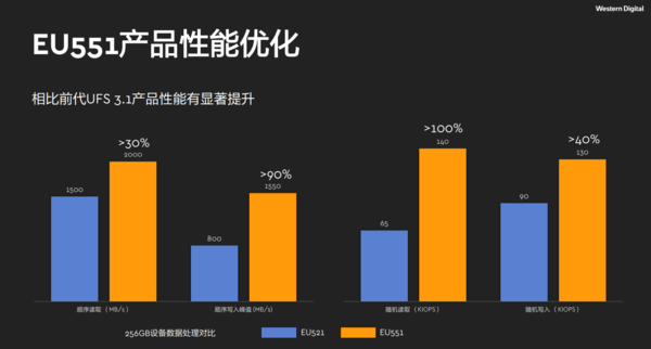 及在即！手机越用越慢或将成为历史AG电玩国际UFS 40闪存普(图5)