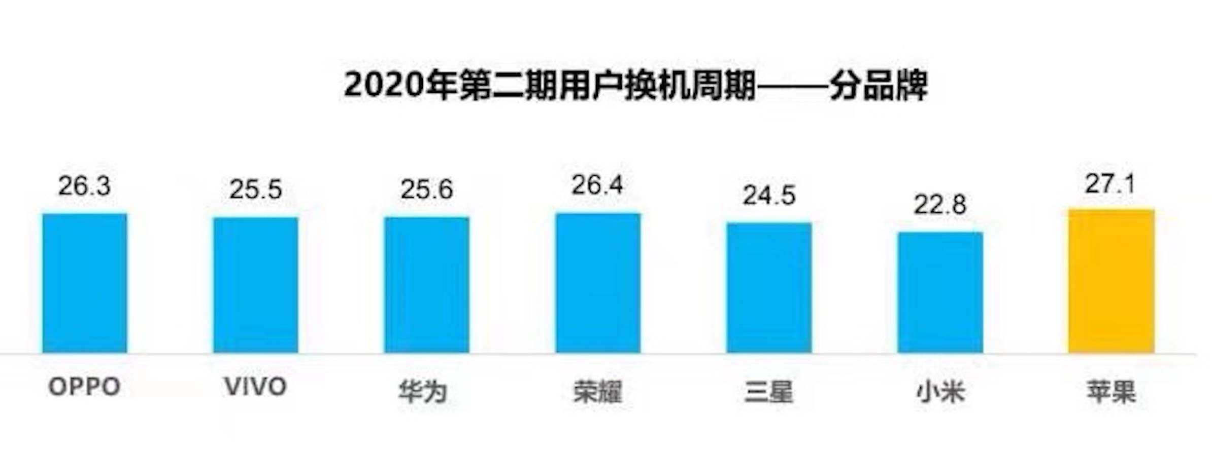 米垫底华为仅排第四第二名出乎意料ag真人国内用户换机周期出炉小(图3)